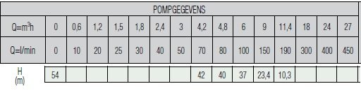 Dab bronpomp S4 8/7-1.5PK