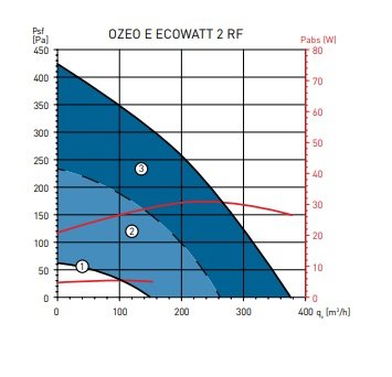 S&amp;P afzuigbox + rft bediening