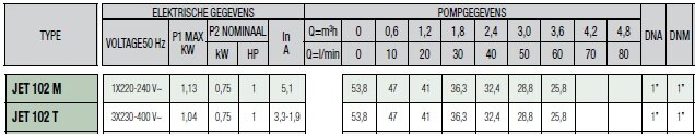 Dab pomp 102M 1PK-3.6m3